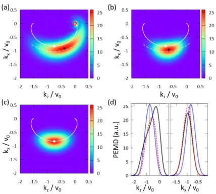 図 3. (k z − k x ) 平面内 (k y = 0) の光電子の運動量分布。 ω = 0.0785 、 T 0 = 40 、 F 0 = 0.0707 の円偏 光レーザーパルスを用いた場合 ( 波長 580nm 、半サイクル、強度 1.7 × 10 14 W/cm 2 に相当する ) 。 (a) 時間依存シュレーディンガー方程式の直接数値解、 (b) ユニフォーム漸近形の結果、 (c) シンプル漸近 形の結果。 (a) から (c) 内の白色の実線は k a (t) 。白色の破線は式 (139) 