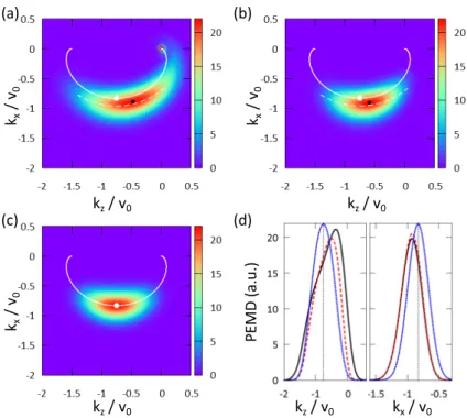 図 4. (k z − k x ) 平面内 (k y = 0) の光電子の運動量分布。 ω = 0.0628 、 T 0 = 50 、 F 0 = 0.0707 の円 偏光レーザーパルスを用いた場合 ( 波長 725nm 、半サイクル、強度 1.7 × 10 14 W/cm 2 に相当する ) 。 (a) 時間依存シュレーディンガー方程式の直接数値解、 (b) ユニフォーム漸近形の結果、 (c) シンプル 漸近形の結果。 (a) から (c) 内の白色の実線は k a (t) 。白色の破線は式 (139) 