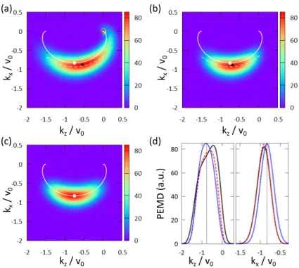 図 5. (k z − k x ) 平面内 (k y = 0) の光電子の運動量分布。 ω = 0.0785 、 T 0 = 40 、 F 0 = 0.100 の円 偏光レーザーパルスを用いた場合 ( 波長 580nm 、半サイクル、強度 3.5 × 10 14 W/cm 2 に相当する ) 。 (a) 時間依存シュレーディンガー方程式の直接数値解、 (b) ユニフォーム漸近形の結果、 (c) シンプル 漸近形の結果。 (a) から (c) 内の白色の実線は k a (t) 。白色の破線は式 (139) 。