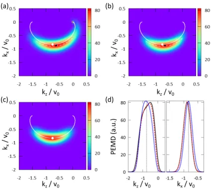 図 6. (k z − k x ) 平面内 (k y = 0) の光電子の運動量分布。 ω = 0.0628 、 T 0 = 50 、 F 0 = 0.100 の円 偏光レーザーパルスを用いた場合 ( 波長 725nm 、半サイクル、強度 3.5 × 10 14 W/cm 2 に相当する ) 。 (a) 時間依存シュレーディンガー方程式の直接数値解、 (b) ユニフォーム漸近形の結果、 (c) シンプル 漸近形の結果。 (a) から (c) 内の白色の実線は k a (t) 。白色の破線は式 (139) 。