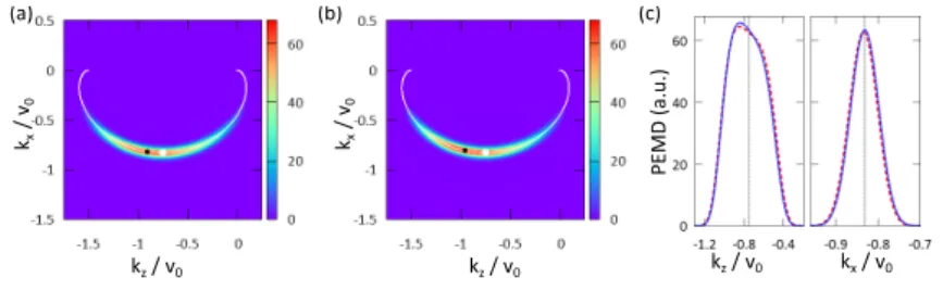 図 9. (k z − k x ) 平面内 (k y = 0) の光電子の運動量分布。 ω = 0.0157 、 T 0 = 200 、 F 0 = 0.100 の 円偏光レーザーパルスを用いた場合 ( 波長 2900nm 、半サイクル、強度 3.5 × 10 14 W/cm 2 に相当す る ) 。 (a) ユニフォーム漸近形の結果、 (b) シンプル漸近形の結果。 (a) と (b) 内の白色の実線は k a (t) 。 (c) の左パネルは (a) と (b) の k x = − 0.832 での断面