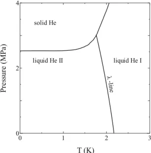 図 2.2: 飽和蒸気圧下での 4 He の比熱 [2].