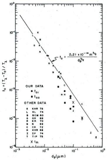 図 2.4: 超流動転移温度の孔径依存性 [7] ．