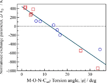 Figure 3.6. Plot of the observed exchange coupling constant (2J) vs. M-O-N-C sp 2  torsion angle  (|  |) as a magneto-structural relationship (M 2+  = Ni and Cu)