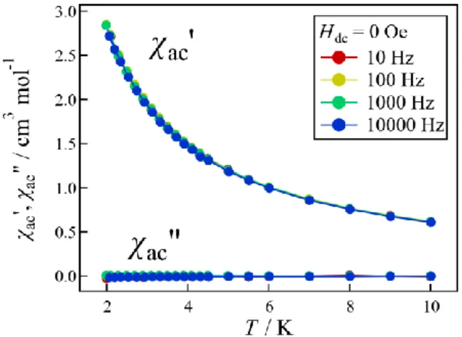 Figure 4.4. Ac magnetic susceptibilities for polycrystalline Gd-6bpyNO at H dc  = 0 Oe