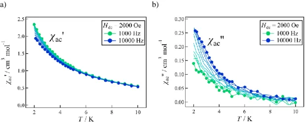 Figure  4.6.  Temperature  dependence  of  (a)   ’  and  (b)   ”  components  of  ac  magnetic  susceptibilities  for  polycrystalline  Gd-6bpyNO  in  a  frozen  toluene  solution  (1.3  mmol  L -1 ),  measured an applied dc bias field of 2000 Oe