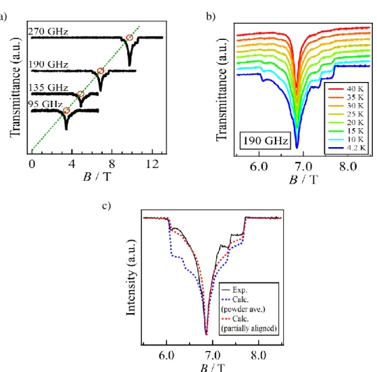 Figure  4.7.  (a)  Selected  HF-EPR  spectra  of  Gd-6bpyNO  measured  at  4.2  K.  The  spectra  are  offset in a linear scale of the frequency