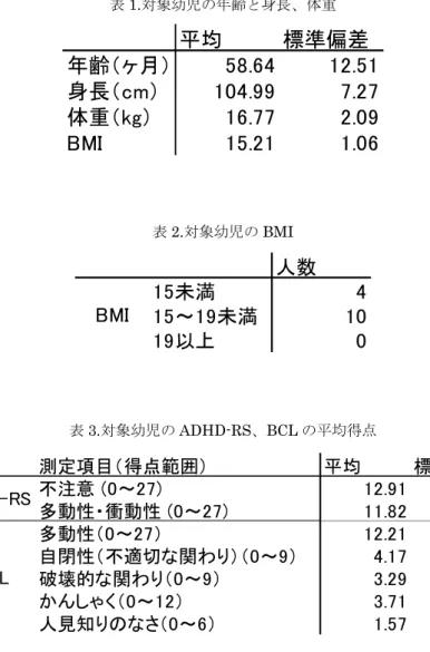 表 1. 対象幼児の年齢と身長、体重 平均 標準偏差 年齢（ヶ月） 58.64 12.51 身長（cm） 104.99 7.27 体重（kg） 16.77 2.09 BMI 15.21 1.06 表 2