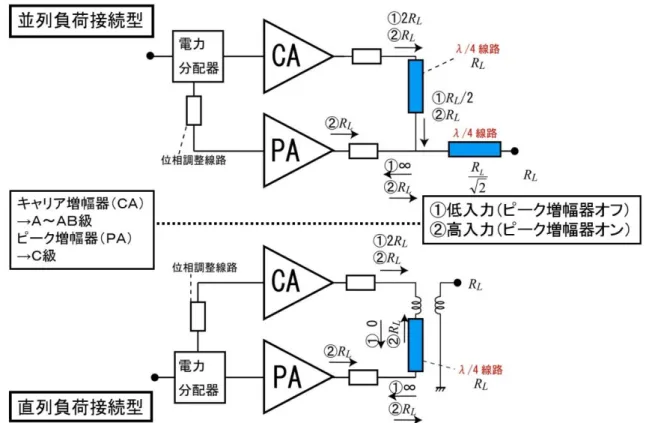図   1-4 マイクロ波ドハティ増幅器（並列・直列負荷接続型）の構成 