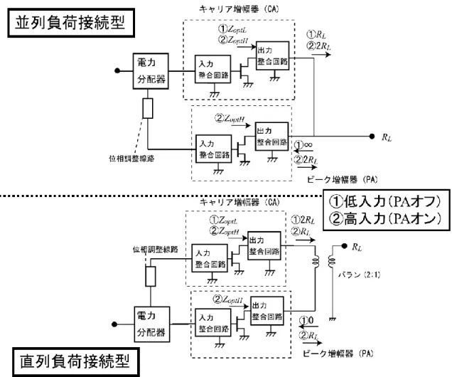 図   1-5  λ /4 インピーダンス変換回路を用いないドハティ増幅器（並列・直列負