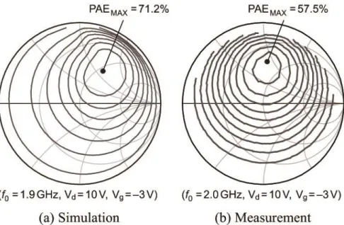 図   2-13 IHN が接続された GaN HEMT の基本波ロードプルによる PAE 等高線 ． 