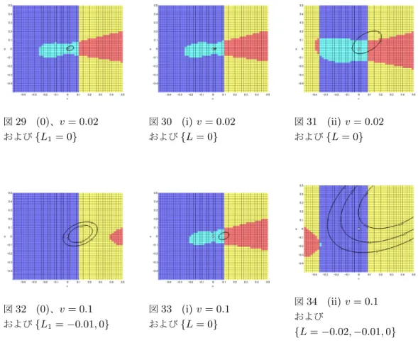 図 29 (0) 、 v = 0.02 および { L 1 = 0 } 図 30 (i) v = 0.02および{L= 0} 図 31 (ii) v = 0.02および{L= 0} 図 32 (0) 、 v = 0.1 および { L 1 = − 0.01, 0 } 図 33 (i) v = 0.1および{L= 0} 図 34 (ii) v = 0.1および { L = − 0.02, − 0.01, 0 } 図 26 から 28 を見ると (i) では安定多様体方向の、 (ii) では不安定多様体方向の錐