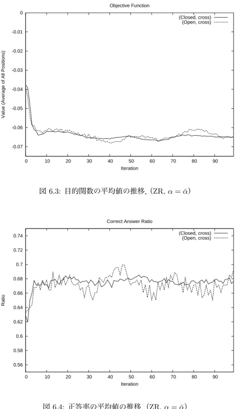 図 6.4: 正答率の平均値の推移． （ZR, α = ¯ α）