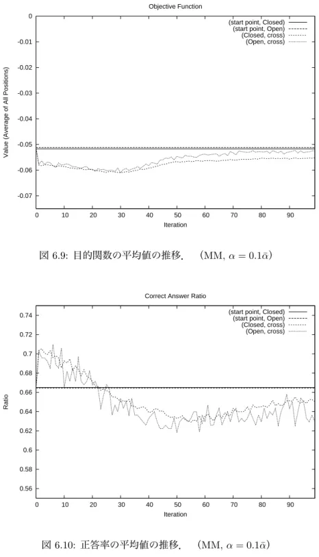 図 6.10: 正答率の平均値の推移． （MM, α = 0.1 ¯ α）