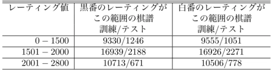 表 1: 囲碁クエストの棋譜の統計情報． レーティング値 黒番のレーティングが 白番のレーティングが この範囲の棋譜 この範囲の棋譜 訓練/テスト 訓練/テスト 0 − 1500 9330/1246 9555/1051 1501 − 2000 16939/2188 16926/2271 2001 − 2800 10713/671 10506/778 • チャットシステムが無い． • 中国ルールで対局が行われる． • AI で自動的に結果が判定される． • 短い持ち時間で対局が行われる． • コンピュータ A