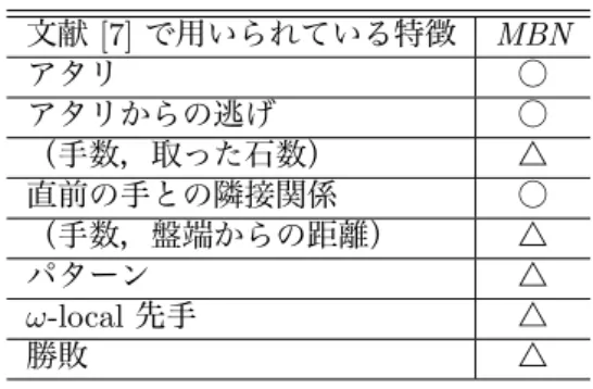 表 2: 文献 [7] で用いられている特徴と MBN で用いられる特徴． 文献 [7] で用いられている特徴 MBN アタリ ○ アタリからの逃げ ○ （手数，取った石数） △ 直前の手との隣接関係 ○ （手数，盤端からの距離） △ パターン △ ω-local 先手 △ 勝敗 △