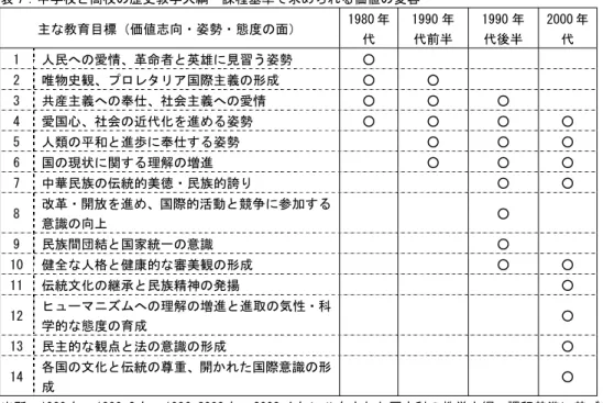 表 ：中学校と高校の歴史教学大綱・課程基準で求められる価値の変容 主な教育目標（価値志向・姿勢・態度の面）  年 代  年 代前半  年 代後半  年代  人民への愛情、革命者と英雄に見習う姿勢 ۑ   唯物史観、プロレタリア国際主義の形成 ۑ ۑ  共産主義への奉仕、社会主義への愛情 ۑ ۑ ۑ  愛国心、社会の近代化を進める姿勢 ۑ ۑ ۑ ۑ  人類の平和と進歩に奉仕する姿勢 ۑ ۑ ۑ   国の現状に関する理解の増進 ۑ ۑ ۑ  中華民族の伝統的美徳・民族的誇り  ۑ ۑ  改革・開放を進め、国際