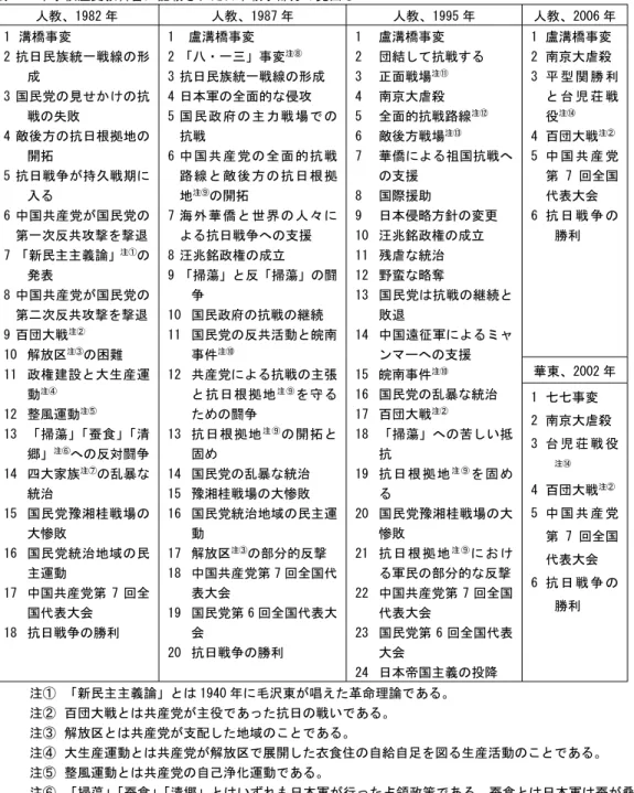 表 ：中学校歴史教科書に記載された日中戦争部分の見出し 人教、 年 人教、 年 人教、 年 人教、 年  溝橋事変  抗日民族統一戦線の形 成  国民党の見せかけの抗 戦の失敗  敵後方の抗日根拠地の 開拓  抗日戦争が持久戦期に 入る  中国共産党が国民党の 第一次反共攻撃を撃退  「新民主主義論」 注① の 発表  中国共産党が国民党の 第二次反共攻撃を撃退  百団大戦 注②   解放区 注③ の困難  政権建設と大生産運 動 注④   整風運動 注⑤   「掃蕩」「蚕食」「清 郷」 注⑥ への反対闘争