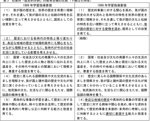 表  社会科「歴史的分野」の教育目標の比較（下線は引用者）  年学習指導要領  年学習指導要領 （１ 我が国の歴史を、世界の歴史を背景に理解 させ、それを通して我が国の文化と伝統の特色を広 い視野に立って考えさせるとともに、国民としての 自覚を育てる。 （１ 歴史的事象に対する関心を高め、我が国の歴史の大きな流れと各時代の特色を世界の歴史を背景に理解させ、それを通して我が国の文化と伝統の特色を広い視野に立って考えさせるとともに、我 が国の歴史に対する愛情を深め、国民としての自覚 を育てる。 （２ 歴史におけ