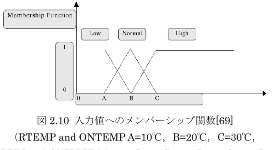 図 2.10  入力値へのメンバーシップ関数[69] 