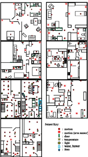 図 2.19 に示すユーザの位置や温度，照度などが計測できる住環境[33]を 7 つ用意し， それぞれの部屋に被験者が 2~3 ヶ月住み，実験用のデータセットを獲得している．被 験者は，若者から老人，ペットまで多様である．このデータセットは様々なアプリケー ションの検証に利用されている．  図 2.19 CASAS で実験に用いられている 7 つの住環境  たとえば，ある被験者のデータセットで学習した行動パターンを別の被験者に適用で きる可能性を示唆している[34]．他に，エネルギー消費量の削減を目的とした