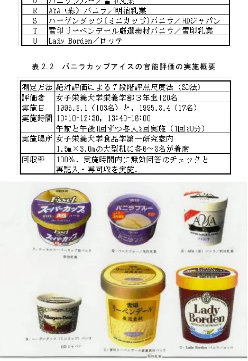 表 2.1  評価対象のバニラカップアイス商品と提示記号 （ 注 2.1） 表 2.2  バニラカップアイスの官能評価の実施概要   図 2.1  バニラカップアイスの外観（ 1995 年調査）  2.1.3.2  評価内容 表 2.3 に示した変数一覧が本報の分析対象である。全設問とも 7 段階尺度とし、問１は 1/3 程度食べたあとの第一印象の好き・嫌いで「どちらともいえない」を中心に「非常に 好き（嫌い）」「かなり好き（嫌い）」「やや好き（嫌い）」と形容した。問 2 は強弱評価、