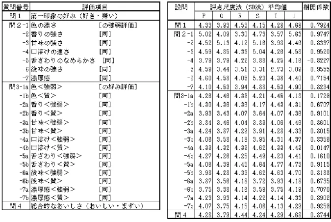 表 2.3  官能評価の７段階評点尺度法の設問   表 2.4 平均値と一対比較法平均嗜好度の         相関係数 