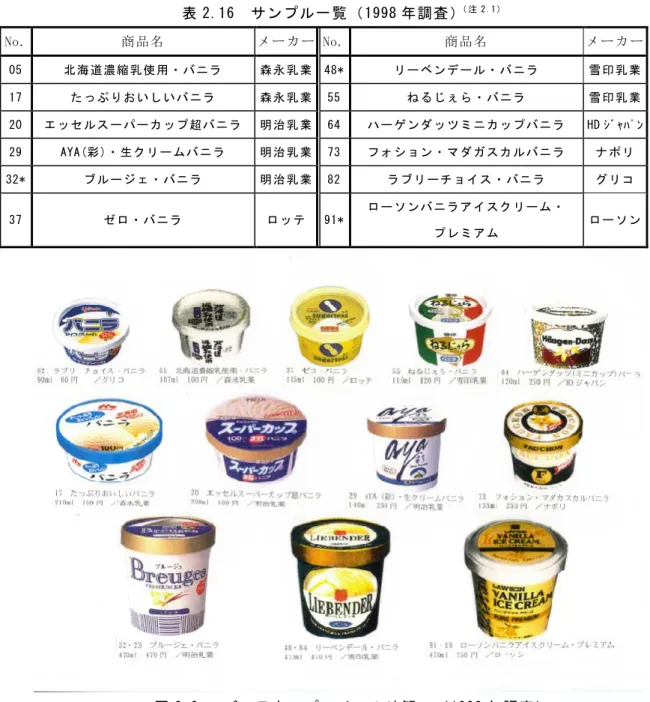 表 2.16  サンプル一覧（1998 年調査） （ 注 2.1） No.  商品名  メーカー No.  商品名  メーカー  05  北 海 道 濃縮 乳 使用 ・ バニ ラ   森 永 乳 業  48*  リ ー ベ ンデ ー ル・ バ ニラ   雪 印 乳 業  17  た っ ぷ りお い しい バ ニラ   森 永 乳 業  55  ね る じ ぇら ・ バニ ラ   雪 印 乳 業  20  エ ッ セ ルス ー パー カ ップ 超バニ ラ   明 治 乳 業  64  ハ ー ゲ ンダ ッ 