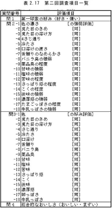 表 2.17  第二回調査項目一覧   2.1.5.2  分析方法  検討する仮説モデルは、前項で最終モデルとして得た 6 変数モデル（図 2.7）と、新た に追加した評価項目を含む 13 変数モデル（図 2.9）である。分析は構造方程式モデリング を利用し、商品サンプルごとに、平均構造のある多母集団の同時分析を行った [20] 。パッ ケージ非明示群の潜在因子平均を０と制約したモデルを置き、それに対しパッケージ明示 群の潜在因子平均を自由母数として推定し、パッケージ明示の効果を記述する。検討は、 パッケー