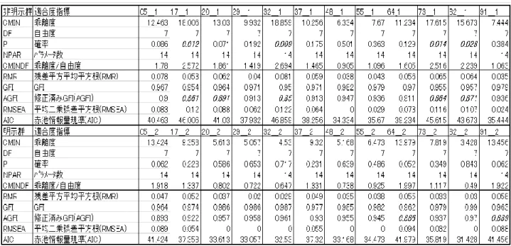 表 2.19 おいしさモデル４（6 変数モデル）の個別分析の適合度   (B)バニラカップアイスのおいしさ モデル５（13 変数モデル）の検討   モデルの検討経過を踏まえて 6 変数モデルを改良し、より詳細な評価構造モデルとして 観測変数を増やした 13 変数モデル（図 2.9）を検証する。分析は 6 変数モデルと同様に、 平均構造のある多母集団の同時分析の利用し、モデルの制約をはずしながら、パッケージ 非明示群と、明示群の違いを検証するが、ここではより詳細に表 2.20 に示す８つのモデル で検証した。