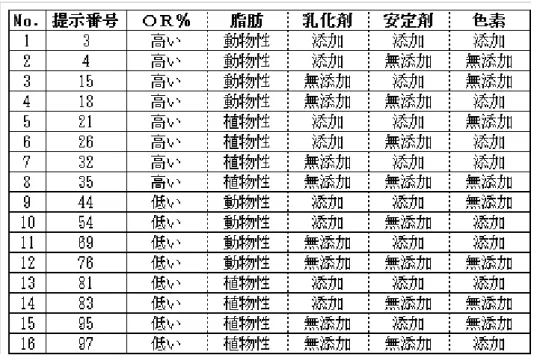 表 3.2  L16 直交計画の割り付け表   3.3.4  実施方法  集合調査法とし、学内教室（10M×６M）で、１回 40 名の被験者に対し、相互作用を受け ないよう席を離した一人掛けの机で評価を行わせた。   調査は 1999 年の７月 21 日～８月２日の期間中、約３日を使って実施し、全被験者とも 一日に午前・午後各 1 回（2 回），計 6 回の調査を実施し、１回につき 3 品を個別に絶対評 価させた（ただし前日に評価基準確立のため相対比較により全品を試食済み）。   各被験者へのサンプル提示順
