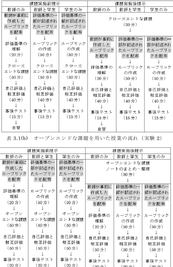 表 3.1(a)  クロ ーズ エ ンド な課 題 を用 いた 授 業の 流れ （ 実験 1） 