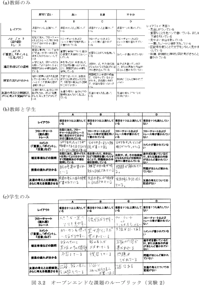図 3.2  オ ー プン エン ド な課 題の ル ーブ リ ッ ク（ 実験 2）