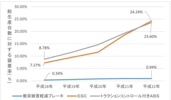 図  2-2  主要な ADAS 装着率の推移  [3]を基に作成 