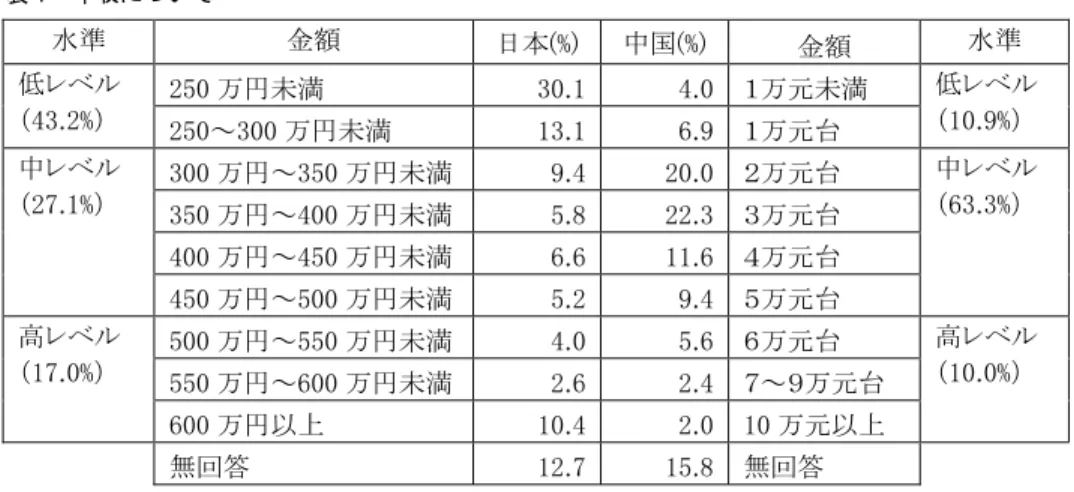 表  年収について 水準㻌 金額㻌 日本㻔㻑㻕 中国㻔㻑㻕 金額㻌 水準㻌 低レベル㻌 （㻠㻟㻚㻞㻑）㻌 㻞㻡㻜 万円未満㻌 㻟㻜㻚㻝 㻠㻚㻜 １万元未満㻌 低レベル㻌（㻝㻜㻚㻥㻑）㻌 㻞㻡㻜～㻟㻜㻜 万円未満㻌 㻝㻟㻚㻝 㻢㻚㻥 １万元台㻌 中レベル㻌 （㻞㻣㻚㻝㻑）㻌 㻟㻜㻜 万円～㻟㻡㻜 万円未満 㻥㻚㻠 㻞㻜㻚㻜 ２万元台㻌 中レベル㻌（㻢㻟㻚㻟㻑）㻌 㻟㻡㻜 万円～㻠㻜㻜 万円未満 㻡㻚㻤 㻞㻞㻚㻟 ３万元台㻌 㻠㻜㻜 万円～㻠㻡㻜 万円未満 㻢㻚㻢 㻝㻝㻚㻢 ４万元台㻌 㻠㻡㻜 万円～㻡㻜㻜 万