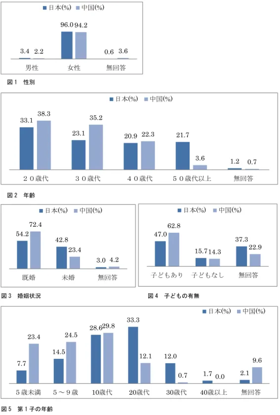 図  性別  図  年齢  図  婚姻状況                  図  子どもの有無   図  第  子の年齢   3.4 96.02.2 0.694.2 3.6男性女性無回答日本(%)中国(%)33.123.1 20.9 21.7 1.238.335.222.33.6 0.7２０歳代３０歳代４０歳代５０歳代以上無回答日本(%)中国(%)54.242.83.072.423.44.2既婚未婚無回答日本(%)中国(%)47.015.737.362.814.3 22.9子どもあり 子どもなし無回答日本