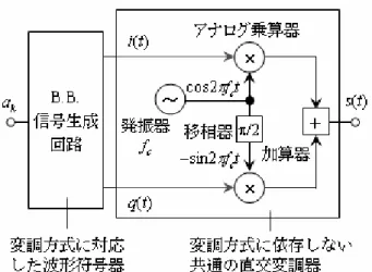 図 9.  変調器の構成  用化されている[6,7]．  3.2  変調の時間領域表現と特性   被変調波 s(t)は，式(3.1)を変形して次式のように表 すこともできる．  ])(Re[)(tatej(t)ej2fcts=φπ                             (3.4)  ただし，Re[z]は z の実部を表す．また，  ) ) (()(tatej tu=φ                                                 (3.5)  は複素包絡線