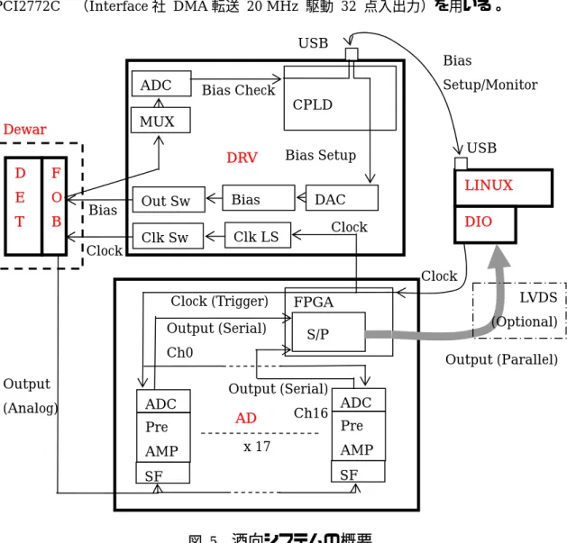 図  5  酒向システムの概要  フロントエンド回路は、DRV ボードと ADC ボードで構成される。DRV ボードは、バイ アス生成とクロック生成を担う。DRV ボードにはバイアスが 12 ラインあり、ANIR では そのうち 7 ラインを使う。中間赤外検出器は多様なバイアスが必要なので、オフセットをFPGA F O B D E T LINUX DIO DRV AD USB USB CPLD Dewar MUX ADC Out Sw Clk Sw Clk LSBias DAC Pre AMP SF ADC