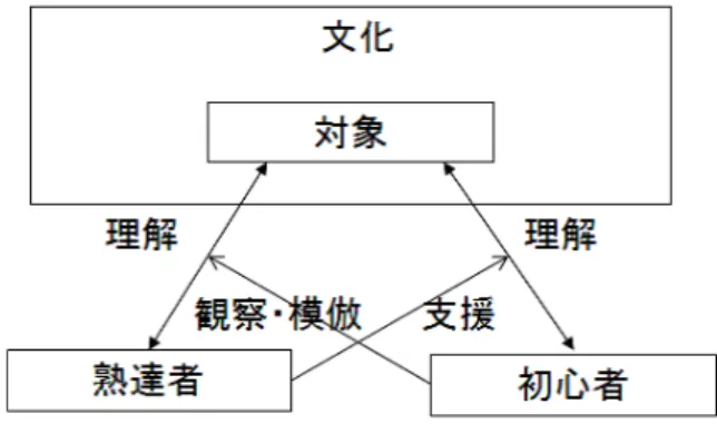 図 3.1.2 植野の Vygotsky モデルの解釈 図 3.1.1 のような，対象の理解の仕方への支援としてモデル化している．初心 者は，熟達者に問題解決や対象理解を支援してもらうことにより，最初は表層 的ではあるが，徐々に , 単なる知識のみでなく，理解の仕方，注意・焦点化，内 省，態度，動機，情熱などの対象に関する高次の心的スキルを獲得できると主 張している．このモデルに従えば，教師は学習対象の面白さや情熱，見方や価 値観，倫理，その背景，文化を伴って支援するので，教師の対象の見方そのもの を獲得で