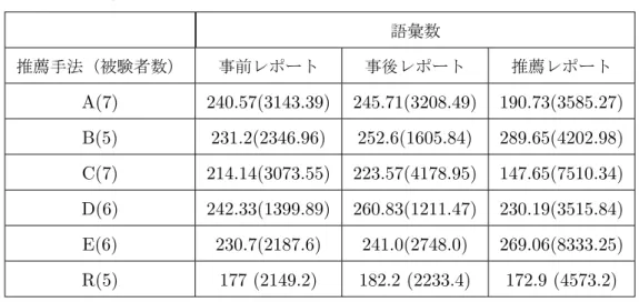 表 3.7 事前，事後レポートと推薦レポートの語彙数の平均値と分散（カッコ内） 語彙数 推薦手法（被験者数） 事前レポート 事後レポート 推薦レポート A(7) 240.57(3143.39) 245.71(3208.49) 190.73(3585.27) B(5) 231.2(2346.96) 252.6(1605.84) 289.65(4202.98) C(7) 214.14(3073.55) 223.57(4178.95) 147.65(7510.34) D(6) 242.33(1399.89) 26