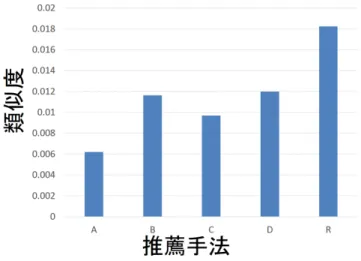 図 3.6.4 事前レポートと推薦されたレポートの単語分布の非類似度