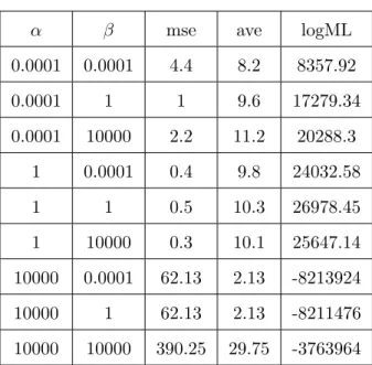 表 4.2 K true = 10, D = 100, V = 100, N d = 300