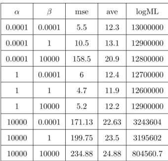 表 4.4 K true = 10, D = 100, V = 100, N d = 10000