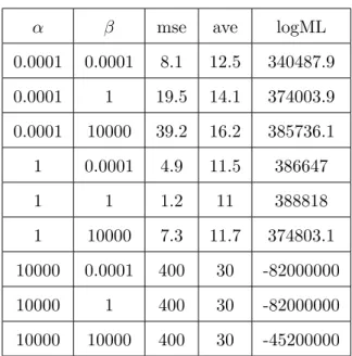 表 4.6 K true = 10, D = 1000, V = 100, N d = 300