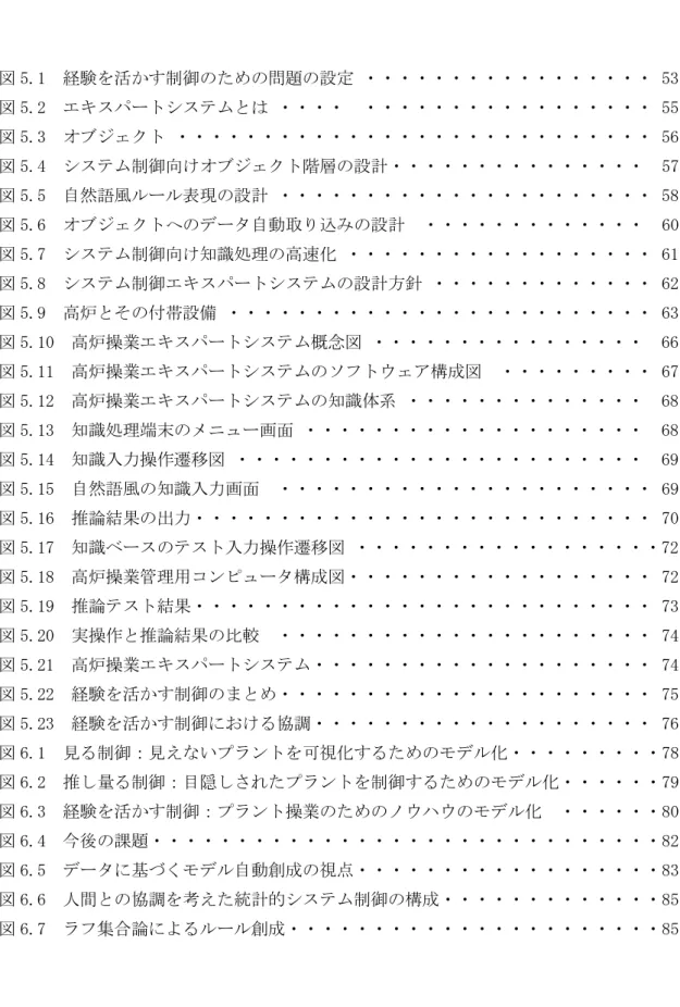 図 5.1  経験を活かす制御のための問題の設定 ・・・・・・・・・・・・・・・・・ 53  図 5.2  エキスパートシステムとは ・・・・  ・・・・・・・・・・・・・・・・・ 55  図 5.3  オブジェクト ・・・・・・・・・・・・・・・・・・・・・・・・・・・・ 56  図 5.4  システム制御向けオブジェクト階層の設計・・・・・・・・・・・・・・・  57  図 5.5  自然語風ルール表現の設計 ・・・・・・・・・・・・・・・・・・・・・・ 58  図 5.6  オブジェクトへのデータ自動