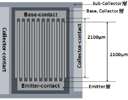 図 3.2  InGaP/GaAs HPT の平面図  図 3.3  光学顕微鏡で観察した実際に作製された N-HPT の平面図  3.1   マスクパターン 本研究では、 AUTOCAD を用いて作成したパターンを業者に送ってガラスマスクを作製しても らった。エミッタ電極用マスク（図 3.4）を用いて、N-HPT、L-HPT を作製した。図 3.4 はエミ ッタ電極用マスク、図 3.5  エミッタレッジ用マスク、図 3.6  ベース電極用マスク、図 3.7  ベース 層用マスク、 図 3.8  コレクタ電