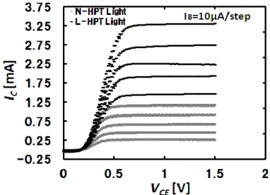 図 5.2  光照射状態での N-HPT と L-HPT の電気特性  図 5.3  暗状態での HPT の電流利得 β のベース電流 I B 依存性  L-HPT は全てのベース電流で N-HPT よりも電流利得 β が高く、 N-HPT に比べると L-HPT で は、ベース電流が増加するにつれ電流利得がより大きく増加することが分かる。エミッタレッジ パッシベーションの InGaP/GaAs  HBT への影響の詳細は、楊らにより述べられている[5.1]。高 濃度カーボンドープされた GaAs 表面では