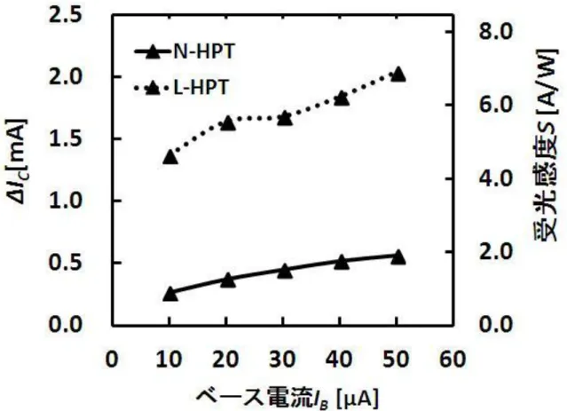 図 5.5 HPT の Δ I C 及び S のベース電流 I B 依存性 