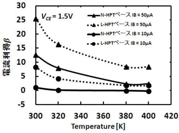 図 5.6  暗状態で HPT での電流利得の温度特性  L-HPT、N-HPT ともに温度の上昇とともに電流利得 β は減少するが、380K 以上では両 HPT の電流利得 β は温度にあまり依存しない。ベース電流 I B が大きいほど温度の上昇に対する減少は 大きく、N-HPT のベース電流 I B  50 μA の電流利得 β は 300 K では、L-HPT のベース電流 10 μA の電流利得 β より大きいが、 380 K では、 L-HPT のベース電流 10 μA の電流利得 β と同じにな