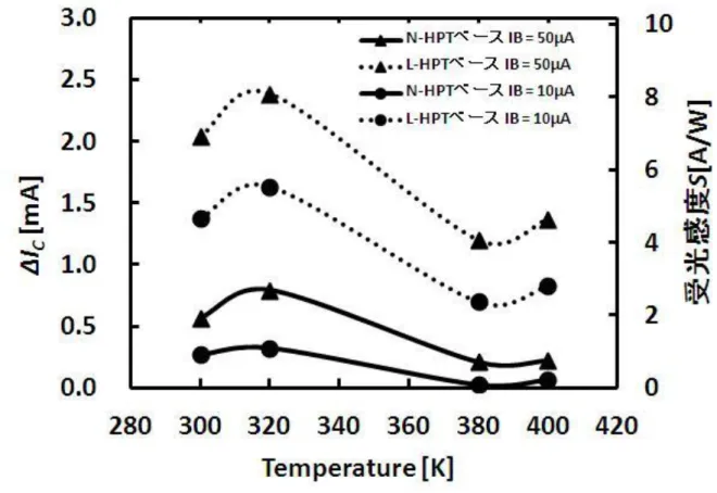 図 5.7 HPT の Δ I C の温度特性及び受光感度 S 図の全ての曲線において ΔI C は 320 K まで増加し、その後減少し、また 380 K になると再び増 加する傾向がある。温度が上昇すると、少数キャリアの寿命が長くなるのでコレクタ空乏領域外 で生成されたキャリアも光電流となる。したがって、式(5-1)の I ph が増加する。しかし、温度の 上昇とともに暗状態での電流利得 β が減少するが、I ph の増加は ΔI C を増加させる。 320K までは、 I ph の増加が、電流利得 β